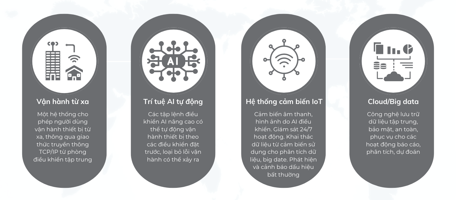 Công nghệ sử dụng trong nhà máy thông minh
